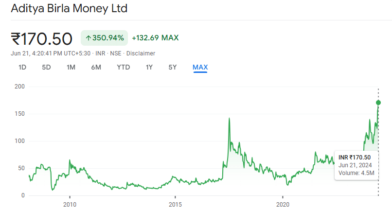 Is Aditry Birla money ltd a good buy?